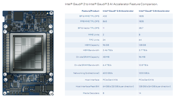 Intel正式发布Gaudi 3 AI加速器:1200W功耗!性价比两倍于NVIDIA H100