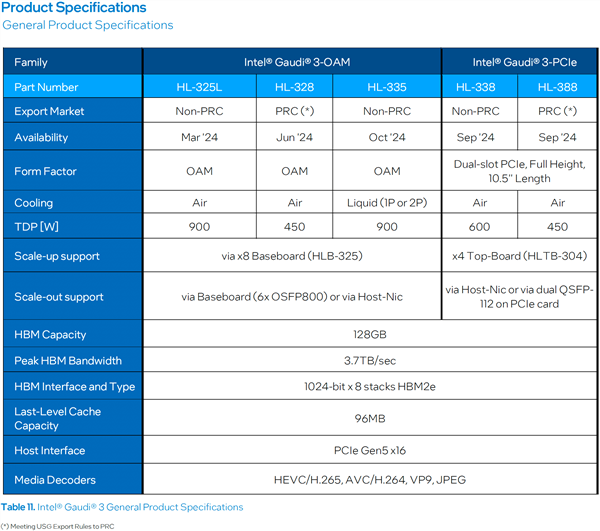 Intel正式发布Gaudi 3 AI加速器:1200W功耗!性价比两倍于NVIDIA H100