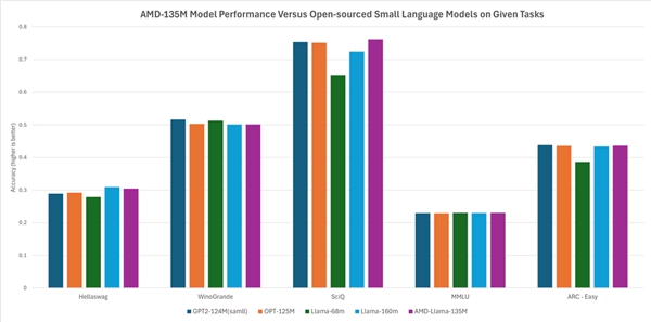 AMD发布首个AI小语言模型:6900亿token、推测解码提速3.88倍