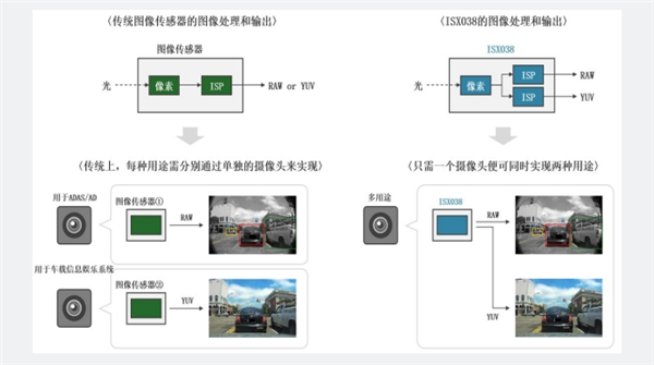 索尼发布车载摄像头ISX038图像传感器:可同时输出RAW和YUV图像