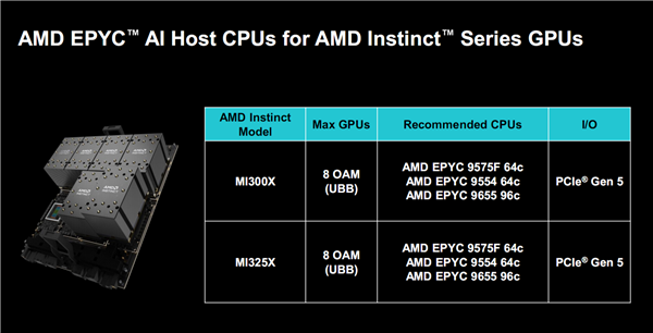 AMD正式发布Zen5/5c架构EPYC 9005:384线程5GHz无敌!4倍性能碾压对手