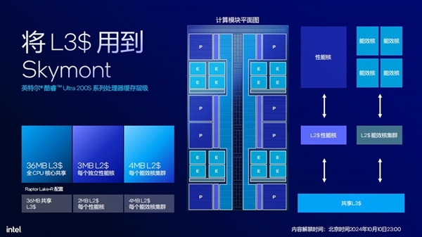 功耗降低58% 多线程性能提升超15%!英特尔酷睿Ultra 200S解析
