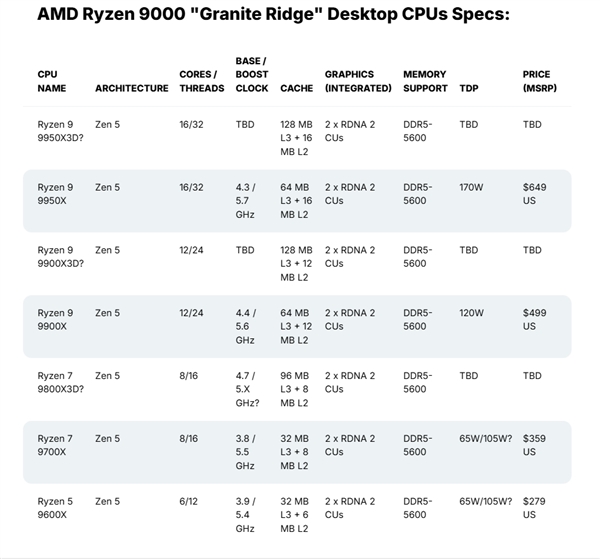 AMD X3D后继有人!锐龙9800X3D/9950X3D都来了:规格、游戏性能大曝光