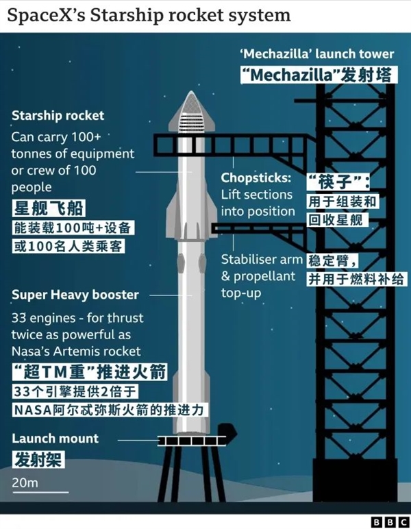 筷子“夹”火箭!马斯克真的牛X了:能去火星了吗