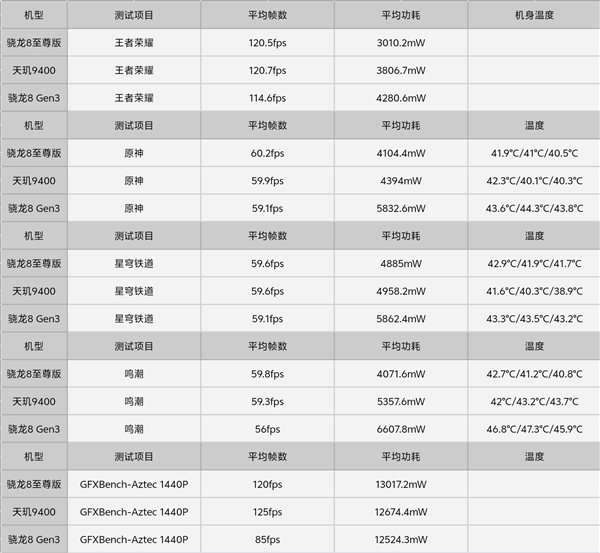 博主实测一加13:性能起飞 游戏体验遥遥领先