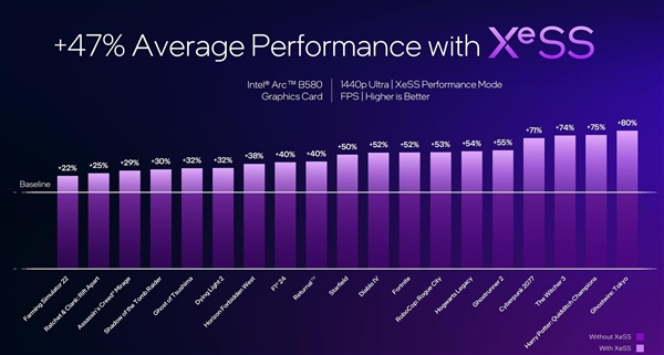 性能超越RTX 4060!英特尔推出第二代锐炫桌面级显卡