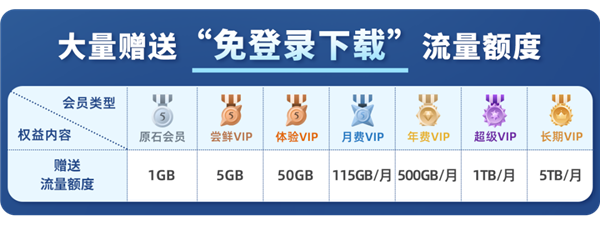 115网盘新功能上线：免登录直接下载文件