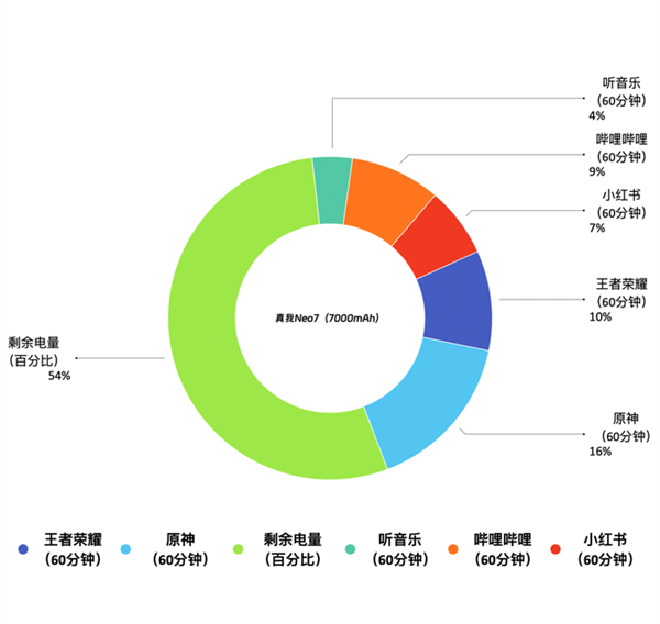 真我Neo7上手:2000档最强续航怪兽