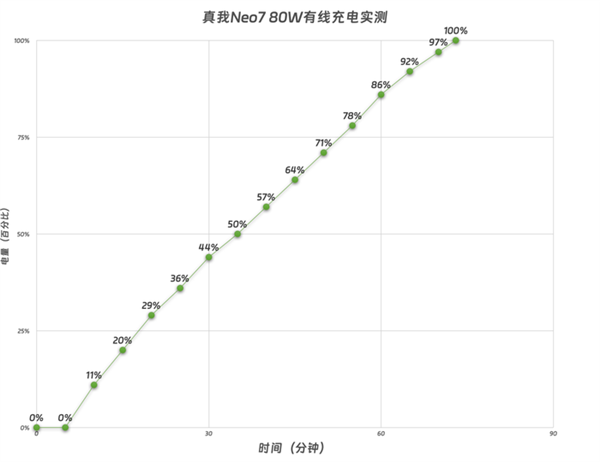 真我Neo7上手:2000档最强续航怪兽
