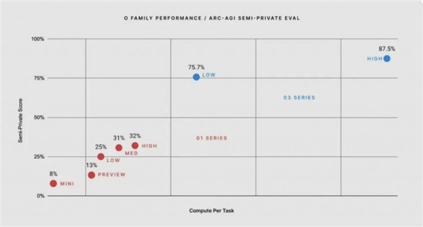 OpenAI o3突然发布!傅盛:击败99.9%的程序员 程序员不存在了