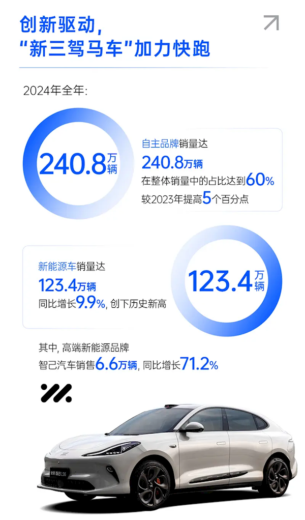 上汽集团2024年终端交付463.9万辆：新能源销量再创新高