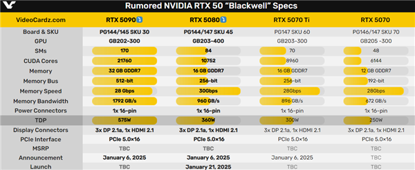 RTX 5090、RTX 5080功耗飙升!差一点就到600W