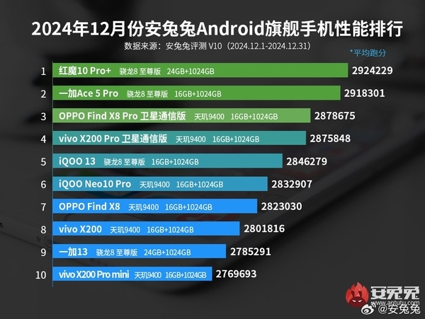 性能最猛的旗舰!红魔10 Pro+登上安卓性能巅峰