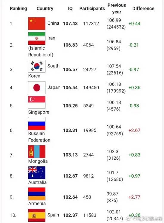 俄媒称中国人均智商全球最高 107傲视群雄:但人类的智商在整体下降