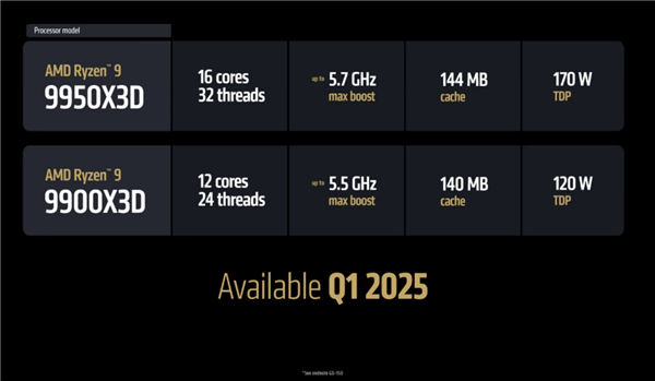 AMD锐龙9 9950X3D/9900X3D正式发布:满血频率 游戏生产力双完美