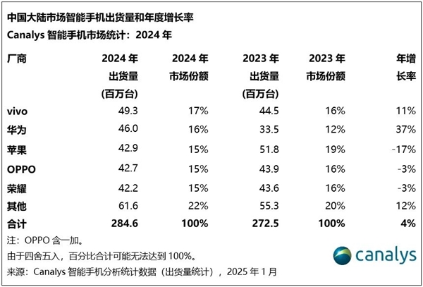 2024年中国大陆手机市场出货量2.85亿台:vivo第一 华为第二超越苹果 唯一大涨