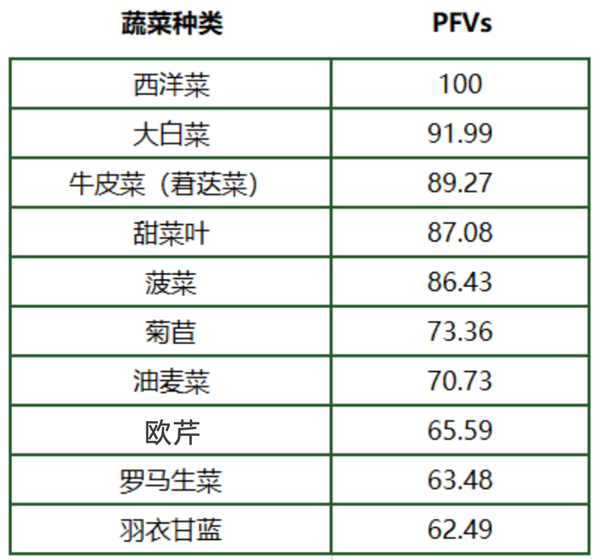 国外评选为最具营养活力的蔬菜:90%的人没吃过