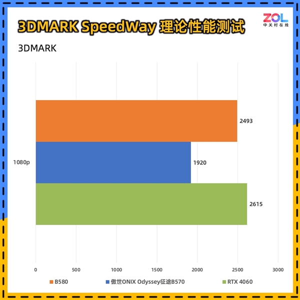 傲世ONIX Odyssey征途B570显卡首测:性能比肩4060