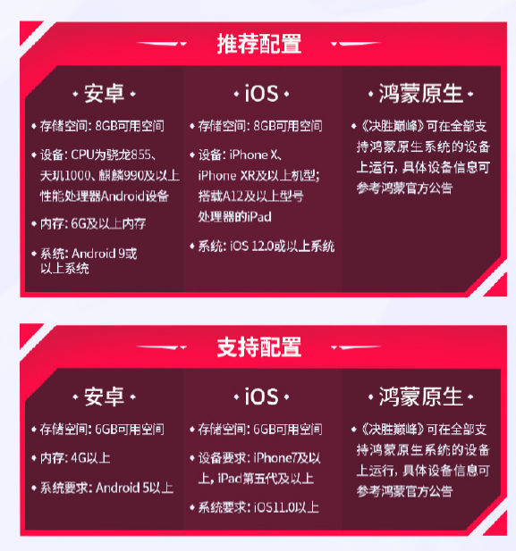 字节跳动人气MOBA手游回国!《决胜巅峰》国服今日公测:支持华为鸿蒙原生系统