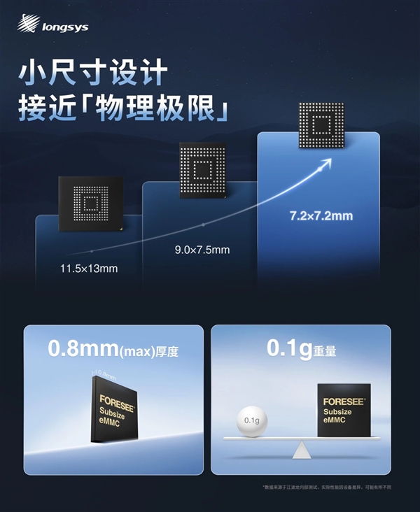 江波龙发布全新eMMC:7.2mm超小尺寸接近物理极限
