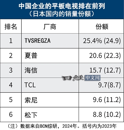 中国平板电视横扫日本!市场份额首超50%:索尼等节节败退