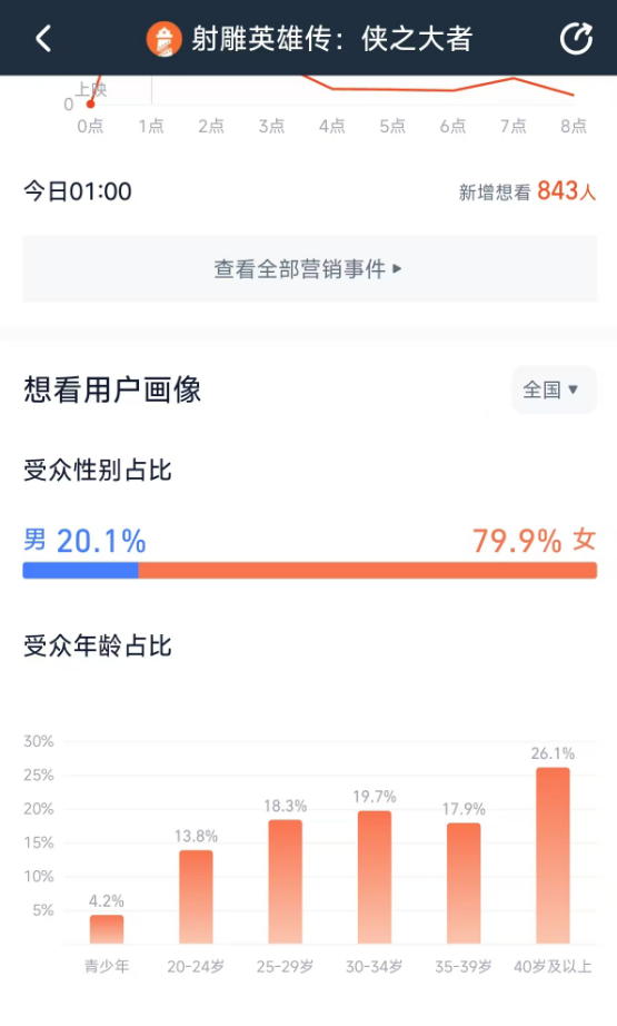《射雕英雄传:侠之大者》今日上映!79.9%的女性观众想看肖战演郭靖