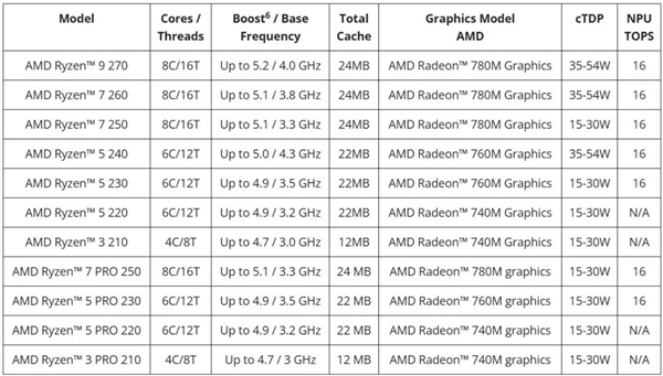 我敢打赌 今年一定会有人买错电脑!万分谢谢Intel、AMD