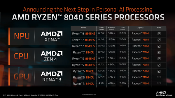 我敢打赌 今年一定会有人买错电脑!万分谢谢Intel、AMD
