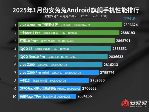 1月最新Android性能榜出炉:vivo天玑9400旗舰夺冠