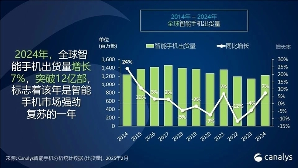 年度神机!2024年出货量最高的机型:iPhone 15