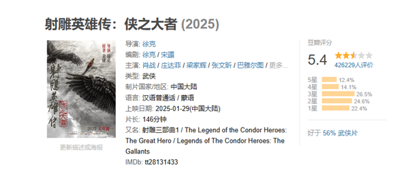 肖战《射雕英雄传:侠之大者》票房突破6.07亿 成中国影史武侠电影票房冠军!