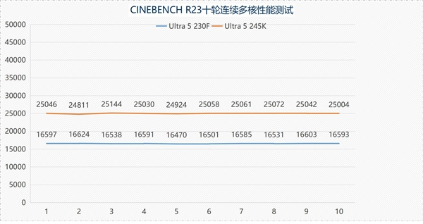 英特尔酷睿Ultra 5 230F上手:主流用户的高性价比之选