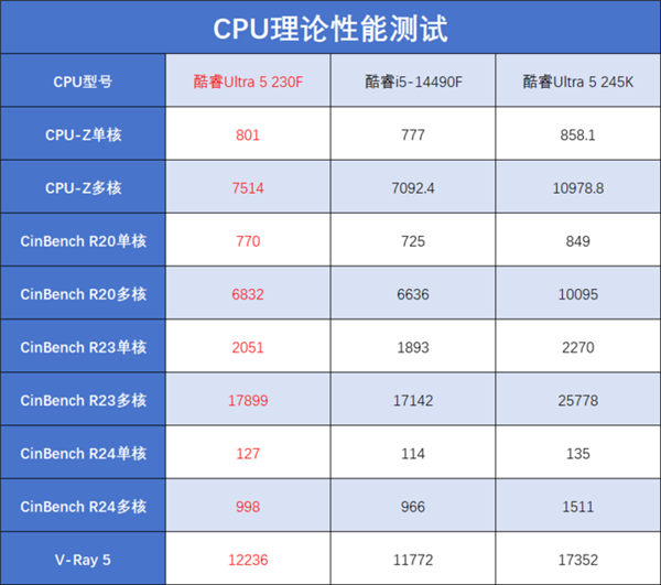 酷睿Ultra 5 230F上手:小幅领先于前代 装机成本更低