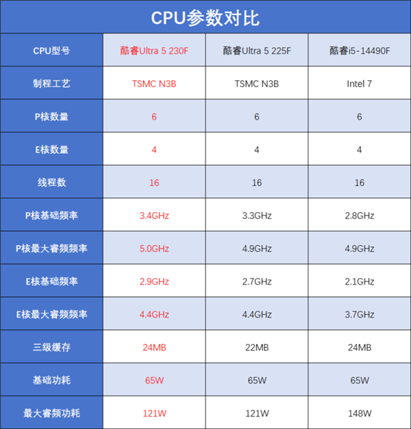 酷睿Ultra 5 230F上手:小幅领先于前代 装机成本更低