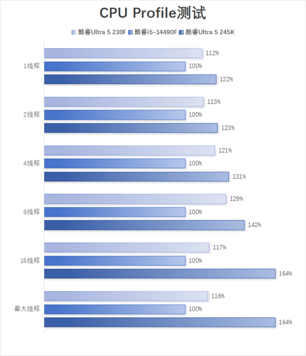 酷睿Ultra 5 230F上手:小幅领先于前代 装机成本更低