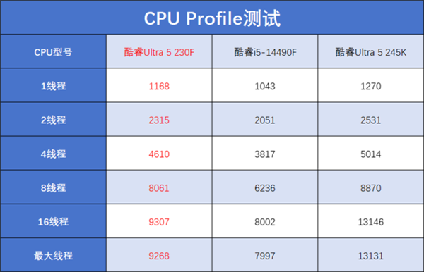 酷睿Ultra 5 230F上手:小幅领先于前代 装机成本更低
