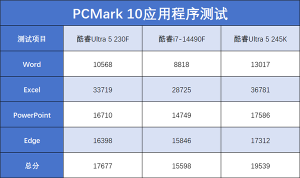 酷睿Ultra 5 230F上手:小幅领先于前代 装机成本更低