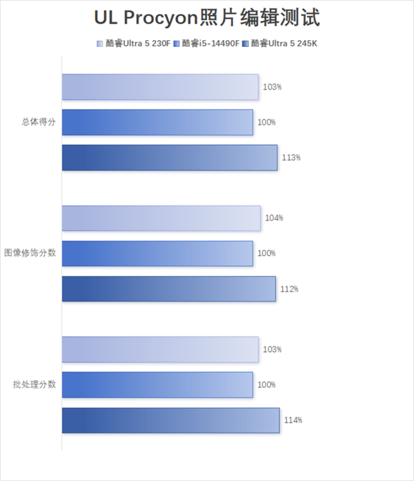 酷睿Ultra 5 230F上手:小幅领先于前代 装机成本更低