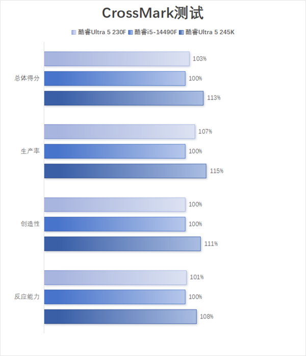 酷睿Ultra 5 230F上手:小幅领先于前代 装机成本更低