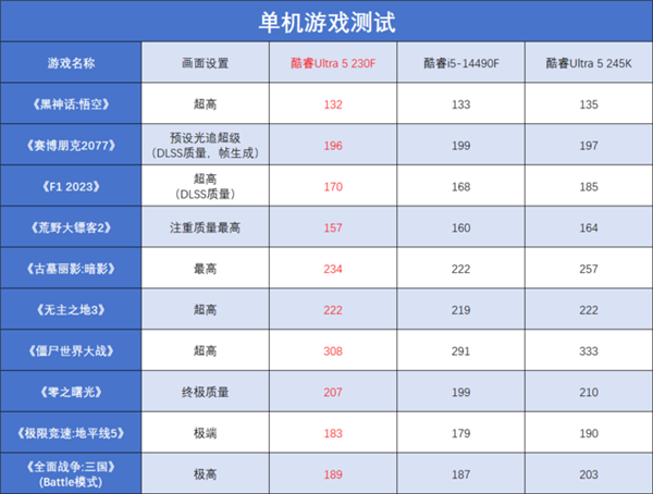 酷睿Ultra 5 230F上手:小幅领先于前代 装机成本更低