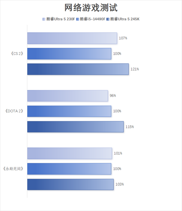 酷睿Ultra 5 230F上手:小幅领先于前代 装机成本更低