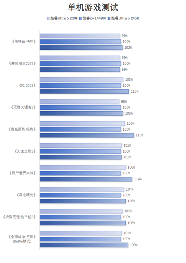 酷睿Ultra 5 230F上手:小幅领先于前代 装机成本更低