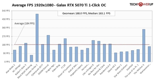 RTX 5070 Ti性能测试：相当于4080等三款显卡！