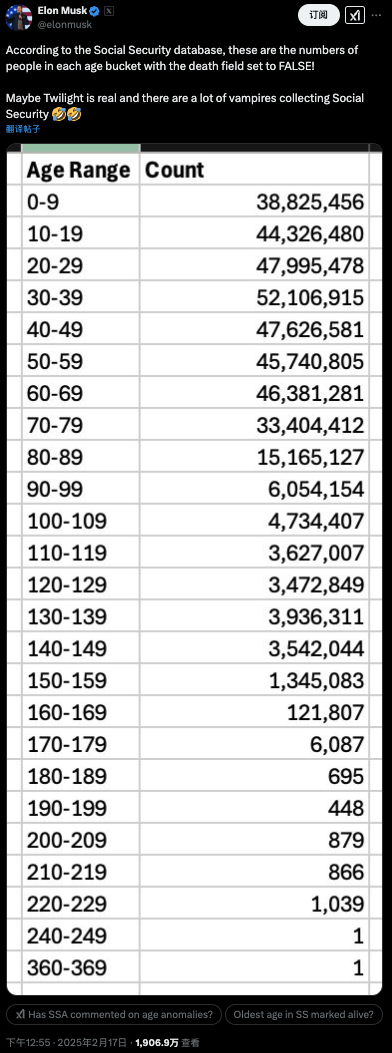 马斯克为何怒批史上最大庞氏骗局:美国人口3.41亿社保却有3.98亿人 最大360岁