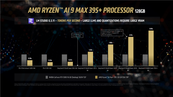 AMD顶级APU展现实力!锐龙AI Max+ 395跑DeepSeek R1:比RTX 5080快3倍以上