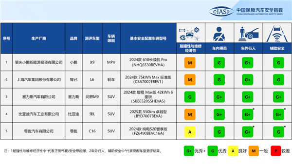 中保研新一批测试成绩出炉：问界M9、比亚迪宋L豪取三个G+