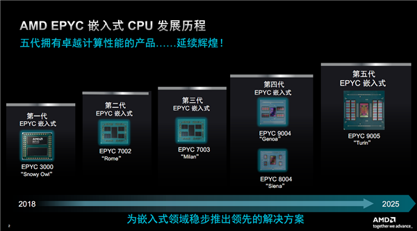 AMD EPYC嵌入式9005揭秘:192核心384线程无敌!寿命长达14年