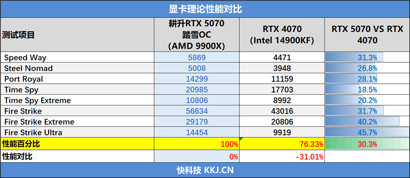 耕升RTX 5070踏雪OC显卡评测：性能优秀散热一流 还是颜值巅峰