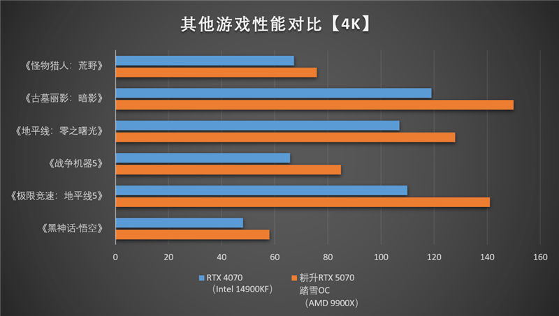 耕升RTX 5070踏雪OC显卡评测：性能优秀散热一流 还是颜值巅峰