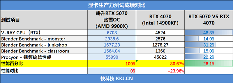 耕升RTX 5070踏雪OC显卡评测：性能优秀散热一流 还是颜值巅峰